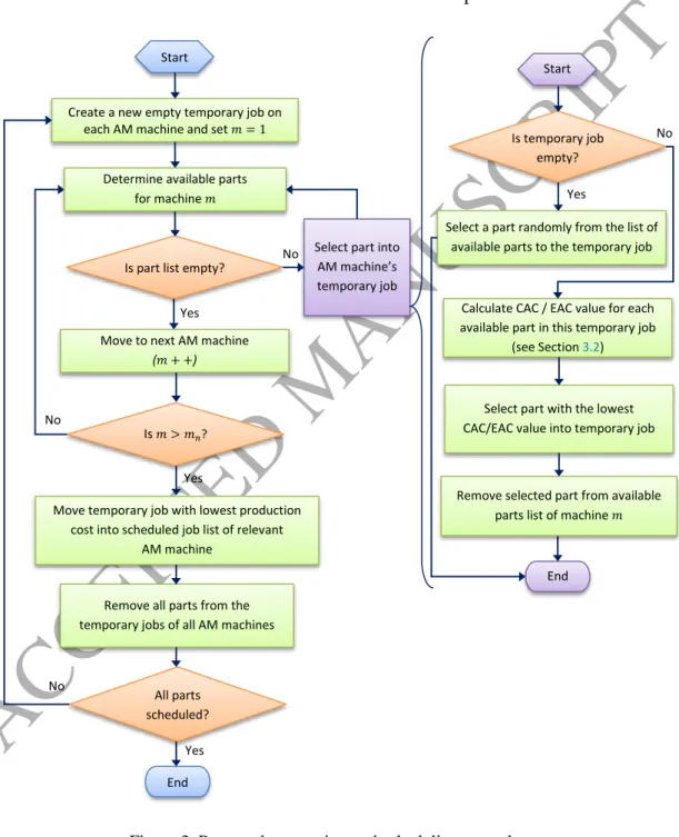 Figure 3. Proposed regrouping and scheduling procedure 