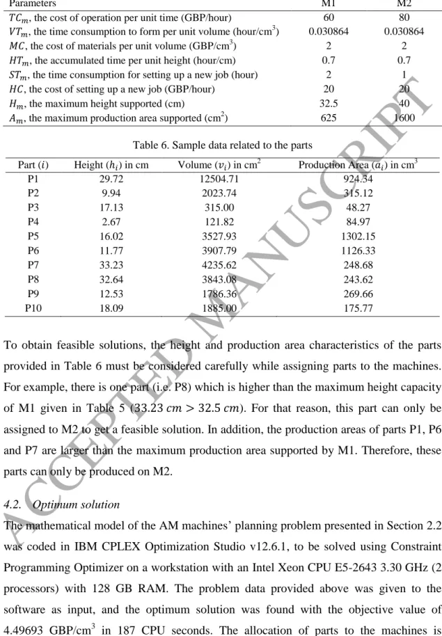 Table 5. The specifications and parameters of the AM machines 