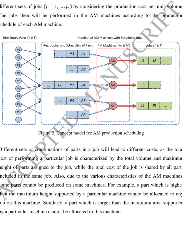 Figure 2. Concept model for AM production scheduling  
