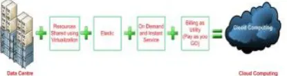 Figure 1 : Schematic definition of cloud computing 
