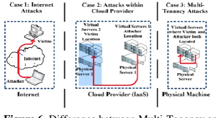Figure 6. Difference between Multi-Tenancy and Traditional Cases. 