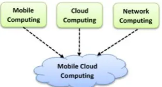 Figure 7. Mobile cloud computing 