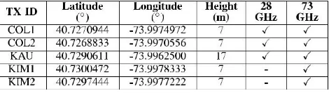 Table 1. TX locations, GPS coordinates in decimal 