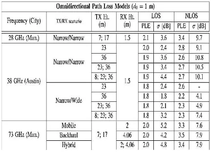 TABLE . Omnidirectional close-in free space reference distance (d0 D 1 m) path loss models for all measured data for base station-to-mobile (access) and base station-to-base station (backhaul) scenarios