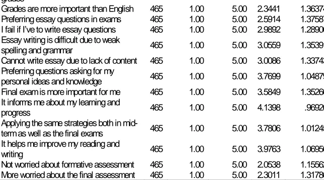 Table 2 indicates the students’ perceptions of the impact of mid-term examinations and pop quizzes on what they learned and how they 