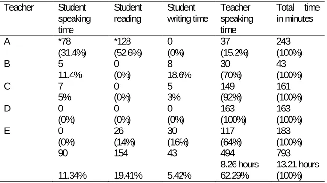 Table 4 Time distribution between students and teachers 