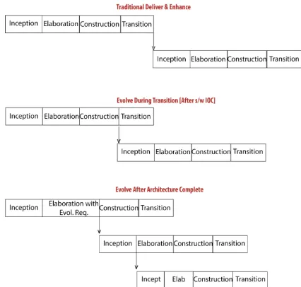 Figure 4 : Construction process of the COINCOMO 