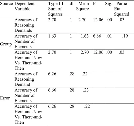 Table 4 and Table 5 revealed that on average 