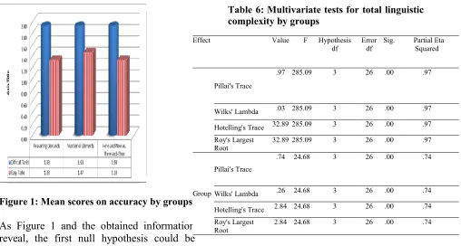 Table 6: Multivariate tests for total linguistic 