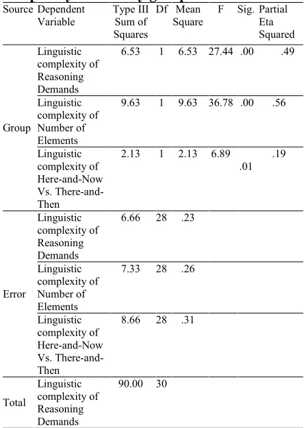 Table 8, [F (1, 28) = 6.89, p = .01], reveals a 