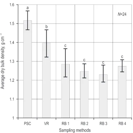 Fig. 3 Comparison of soil dry bulk densities from values determined by different sampling methods (means followed by the same letter are not significantly different at p=0.05, error bars indicate stan-dard deviations)