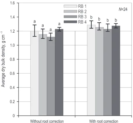 Fig. 5 Distribution of soil dry bulk density values along 200 m lon-gitudinal segment determined by different sampling methods, error bars indicate standard deviations