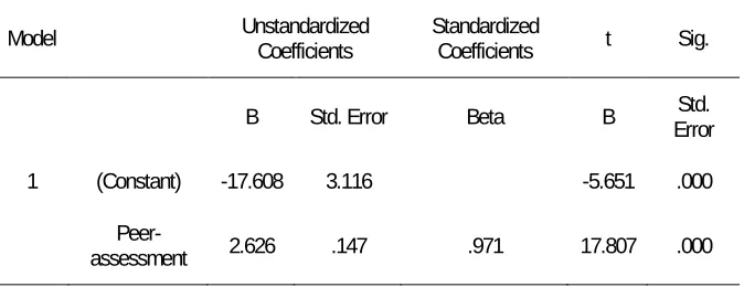 Table 2 indicates that peer-assessment marks can be used to predict written test marks at 0.05 levels of significance