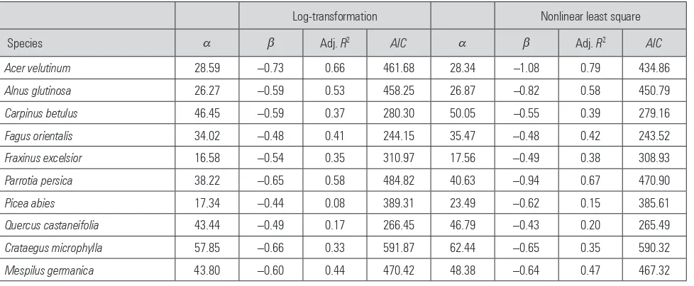 Table 4 Regression coefficients, adjusted R2, and AIC for resistance of different species