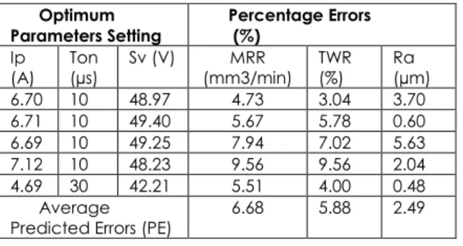Table 8 Parametric settings for quality characteristics 