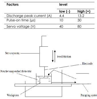 Table 1 Process parameters and levels selected 