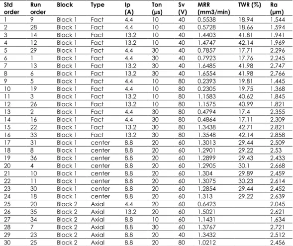 Table  2  shows  the  DOE  matrix  and  the  machining  performance  measures.  The  machined  workpiece  sample  and  the  electrodes  used  were  depicted  in  Figure 2