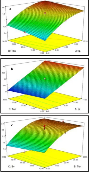 Figure 5 3D surface plots for (a) MRR (b) TWR (c) Ra 