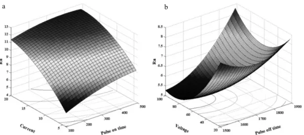 Fig. 5. Surface and contour plots of R a  in EDM (a) pulse on time vs current; (b) pulse off time vs voltage