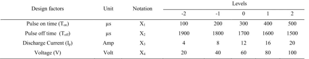Table 3. Experimental design matrix and results 