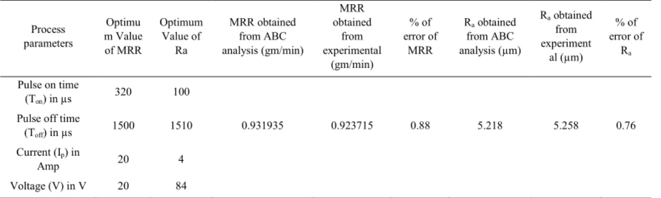 Fig. 2. Convergence of ABC algorithm (a) for MRR; (b) for R a