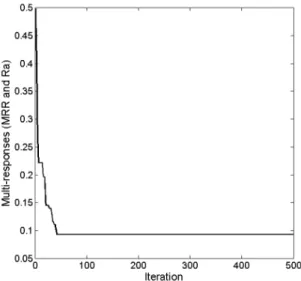 Fig. 3. Convergence of ABC algorithm for multi-reponses 