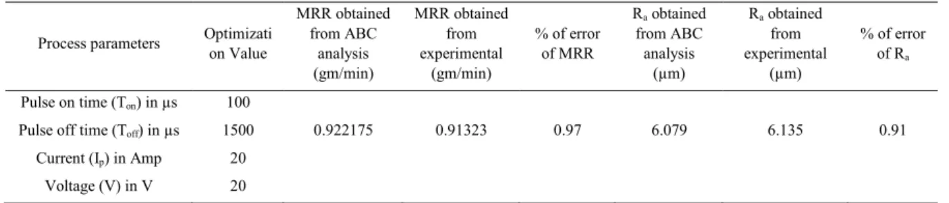 Fig. 4 and Fig. 5 show the estimated three-dimensional surface as well as contour plots for MRR and roughness  parameter as function of the independent machining parameters