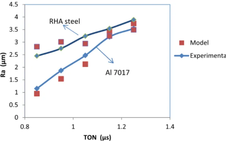 Fig. 3. Comparison between experimental results and model predictions of Ra.