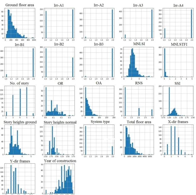 Figure 4. Distribution of data on each input variable.