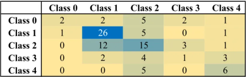 Figure 5 represents the confusion matrix, which visualizes the performance of the classification model over the test set for which the correct labels are known