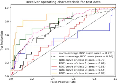Figure 6. ROC curves for each class of test dataset.