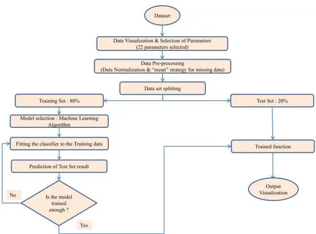 Figure 1. Flow chart for ML methodology implementation.