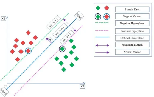 Figure 2. Optimal hyperplane using the SVM algorithm.