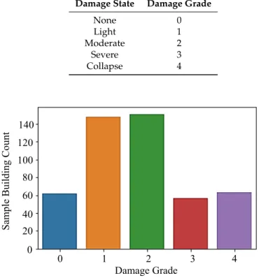 Table 1. Characterizing the damage.