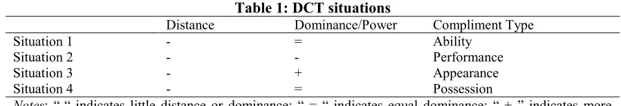 Table 1: DCT situations 
