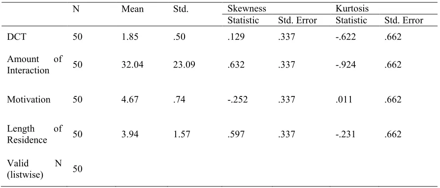 Table 2: Descriptive statistics of research variables  