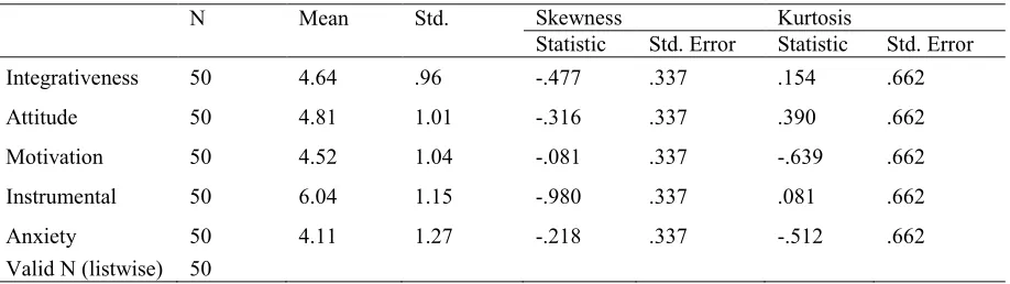 Table 3: Descriptive statistics of the motivation subscales  