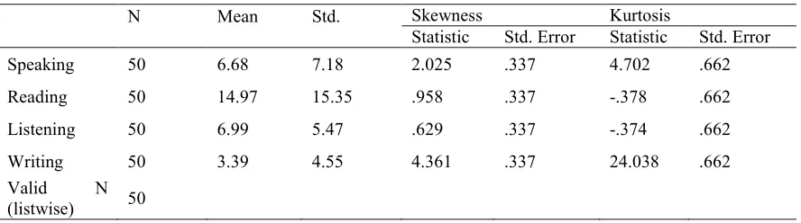 Table 5: Descriptive statistics of the amount of interaction variable  