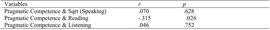 Table 6: Correlations between pragmatic competence and amount of interaction subscales  
