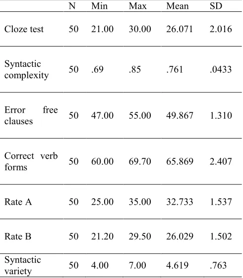 Table 1: Descriptive statistics for the CAF triad measures on the first encounter with the oral narrative task  
