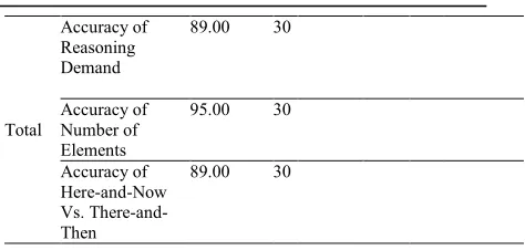 Table 5: Univariate statistics for accuracy in tasks  
