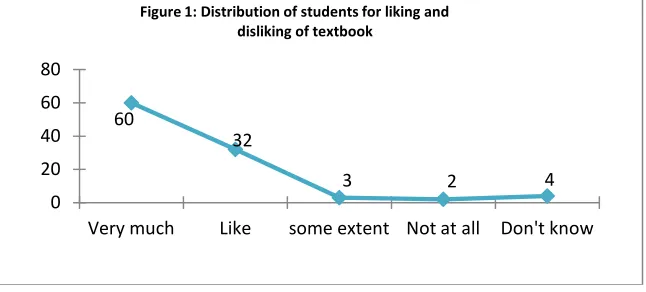 Figure 1: Distribution of students for liking and 