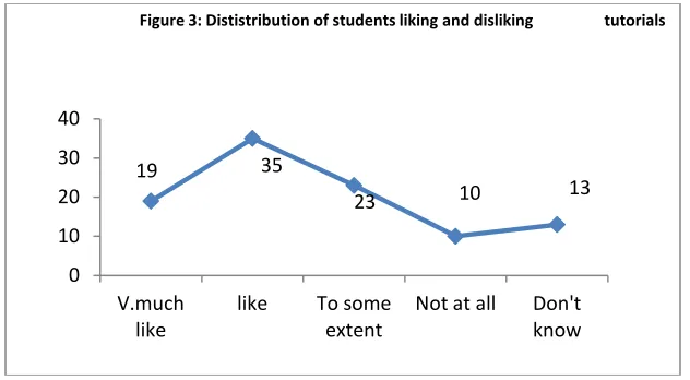 Figure 3: Dististribution of students liking and disliking                  tutorials 