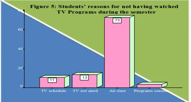 Figure 5 reveals the reason for not having watched AIOU TV programs  by the students in their courses during the semester is the airtime which was not suit them (Chi-square = 152.024; p = .000)