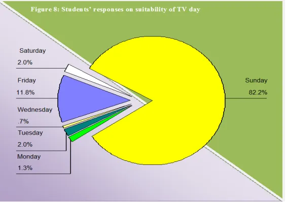 Figure 7:    Distribution of students' need for watching TV  programs 