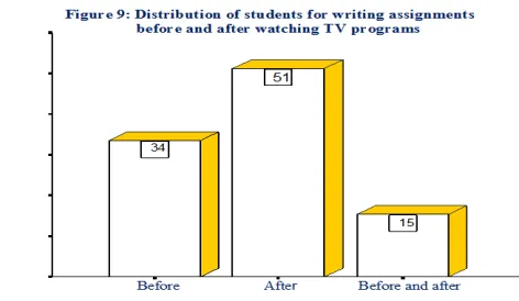 Figure 10: Students' discussion on TV programs in tutorials                                       