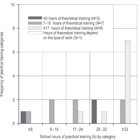 Fig. 4 The structure of vocational training in operating chainsaws (N=20)