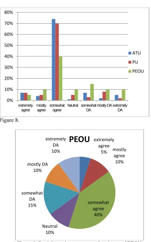 Figure 9. Participants’ responses on four items of PEOU 