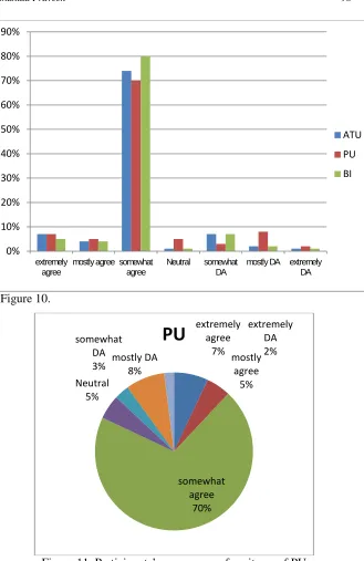 Figure 11. Participants’ responses on four items of PU 