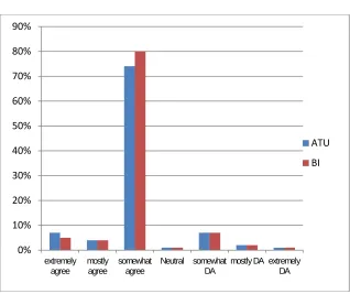 Figure 13. Participants’ responses on two items of ATU 